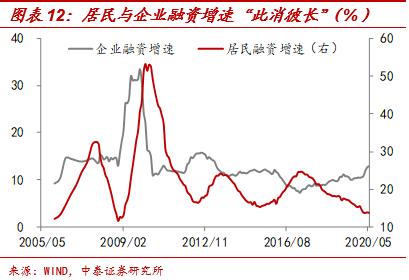 周期反弹还是反转？