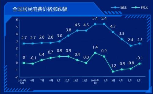 你家猪肉、菜价涨了吗？6月CPI同比上涨2.5% ，猪价同比上涨81.6%