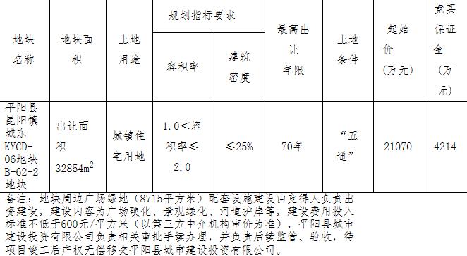 新鸿隆祥2.74亿元竞得温州平阳1宗住宅用地 溢价率29.90%-中国网地产