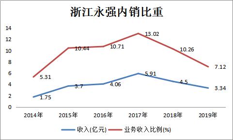 浙江永强股价持续下滑真相:原是一家爱炒股的家居企业