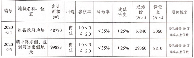 通银实业1.69亿元竞得盐城市建湖县一宗商住用地 溢价率0.06%-中国网地产