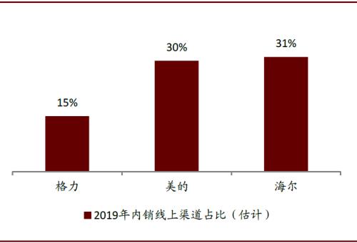 中金：空调行业价格战下的渠道变革